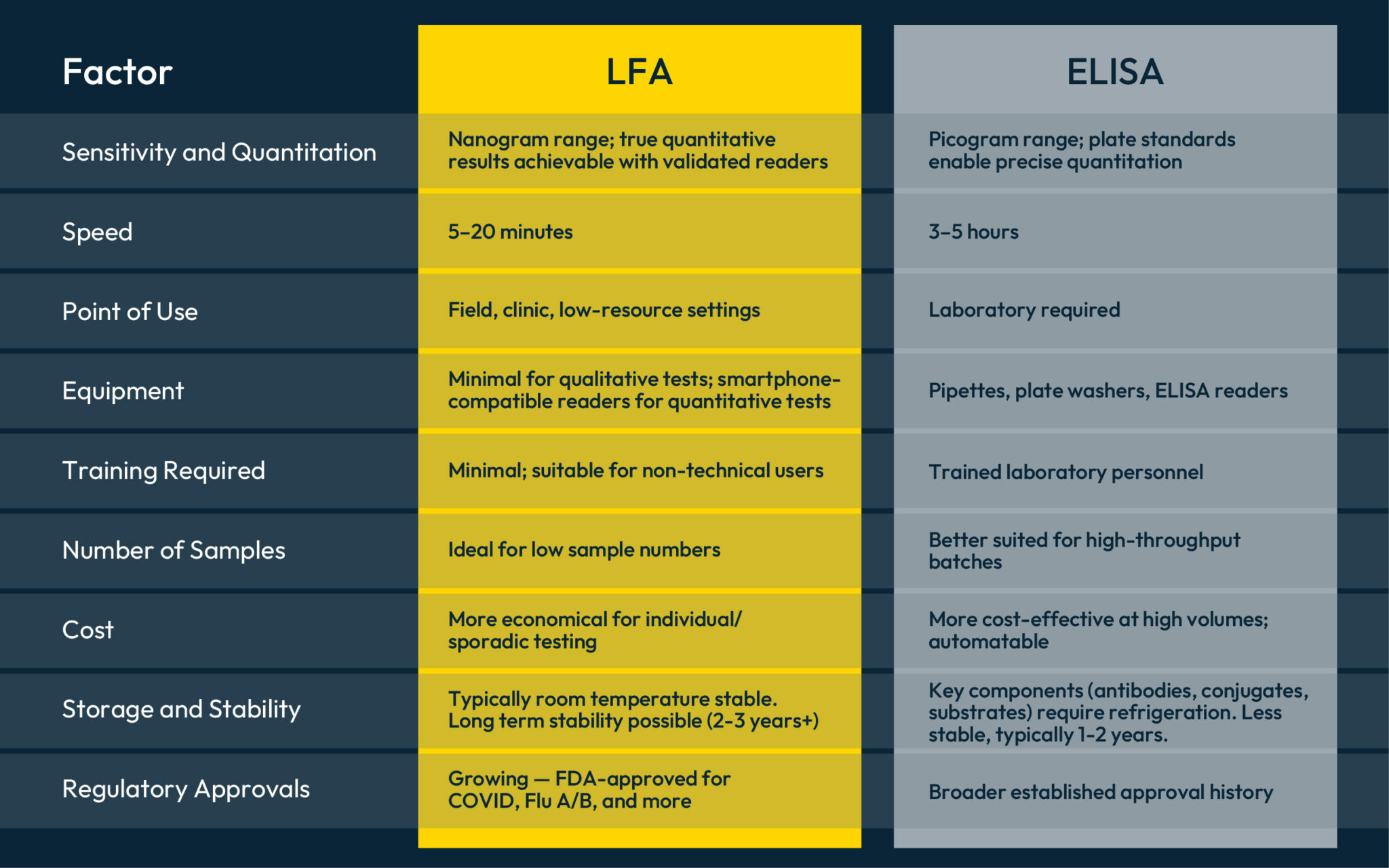Elfa Testing LFA vs ELISA: How to Choose the Right Diagnostic Method (Sensitivity ...